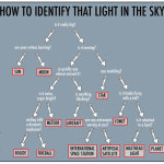 كيف نحدد الضوء الموجود في السماء