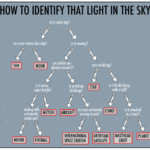 كيف تُميز ذاك الضوء في السماء