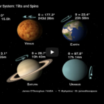 كواكب النظام الشمسي: ميلانها و دورانها